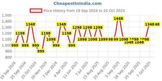 myntra.com BAESD Girls Pack Of 5 Super Soft Churidar Length Leggings baesd Price History Graph from 19 Sep 2024 to 19 Oct 2025