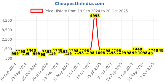 myntra.com BAESD Girls Pack Of 5 Super Soft Churidar Length Leggings baesd Price History Graph from 19 Sep 2024 to 20 Oct 2025