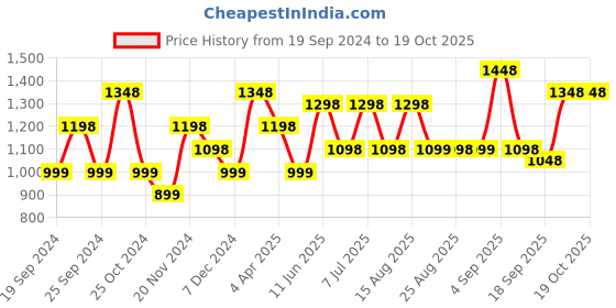 myntra.com BAESD Girls Pack Of 5 Super Soft Churidar Length Leggings baesd Price History Graph from 19 Sep 2024 to 19 Oct 2025