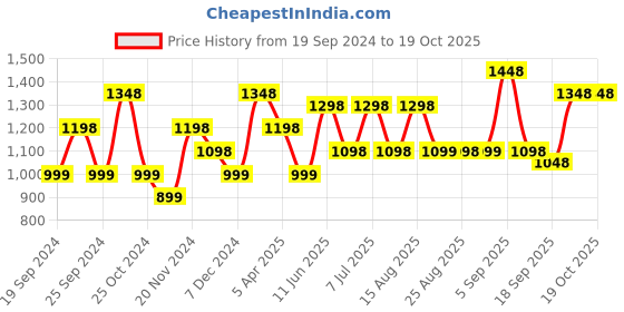 myntra.com BAESD Girls Pack Of 5 Super Soft Churidar-Length Leggings baesd Price History Graph from 19 Sep 2024 to 19 Oct 2025