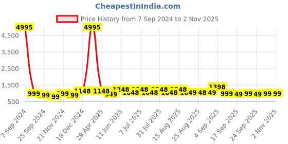 myntra.com BAESD Girls Pack Of 5 Typography Printed Cotton Slim Fit T-shirts baesd Price History Graph from 7 Sep 2024 to 2 Nov 2025