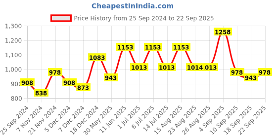 myntra.com BAESD Girls Pack Of 5 Typography Printed Cotton T-shirt baesd Price History Graph from 25 Sep 2024 to 22 Sep 2025