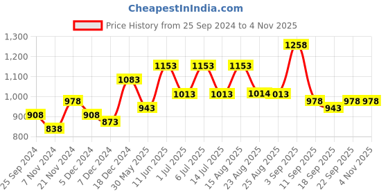 myntra.com BAESD Girls Pack Of 5 Typography Printed Cotton T-shirt baesd Price History Graph from 25 Sep 2024 to 3 Nov 2025