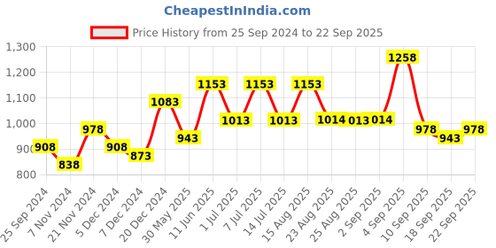 myntra.com BAESD Girls Pack Of 5 Typography Printed Cotton T-shirt baesd Price History Graph from 25 Sep 2024 to 22 Sep 2025