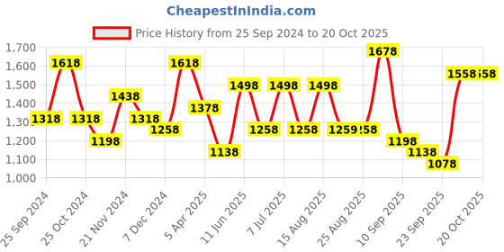 myntra.com BAESD Girls Pack Of 6 Churidar-Length Cotton Leggings baesd Price History Graph from 25 Sep 2024 to 20 Oct 2025