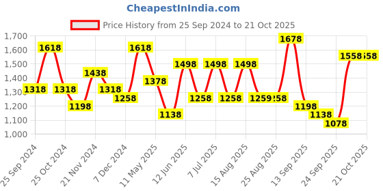 myntra.com BAESD Girls Pack Of 6 Churidar-Length Cotton Leggings baesd Price History Graph from 25 Sep 2024 to 20 Oct 2025