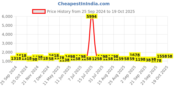 myntra.com BAESD Girls Pack Of 6 Churidar-Length Leggings baesd Price History Graph from 25 Sep 2024 to 19 Oct 2025