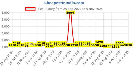 myntra.com BAESD Girls Pack Of 6 Churidar-Length Leggings baesd Price History Graph from 25 Sep 2024 to 2 Nov 2025