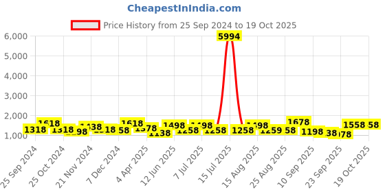 myntra.com BAESD Girls Pack Of 6 Churidar-Length Leggings baesd Price History Graph from 25 Sep 2024 to 19 Oct 2025