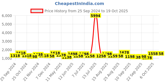 myntra.com BAESD Girls Pack Of 6 Churidar-length Leggings baesd Price History Graph from 25 Sep 2024 to 19 Oct 2025