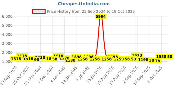 myntra.com BAESD Girls Pack of 6 Churidar-Length Leggings baesd Price History Graph from 25 Sep 2024 to 19 Oct 2025