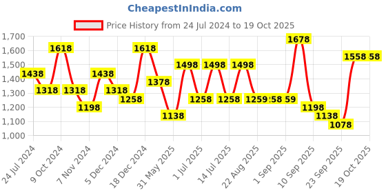myntra.com BAESD Girls Pack Of 6 Churidar Length Leggings baesd Price History Graph from 24 Jul 2024 to 19 Oct 2025