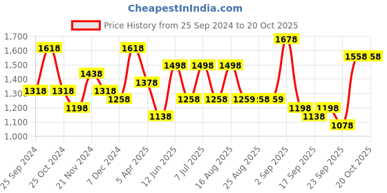 myntra.com BAESD Girls Pack Of 6 Churidar Length Leggings baesd Price History Graph from 25 Sep 2024 to 19 Oct 2025