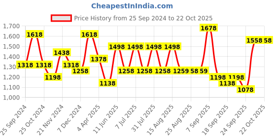 myntra.com BAESD Girls Pack Of 6 Churidar-Length Leggings baesd Price History Graph from 25 Sep 2024 to 21 Oct 2025