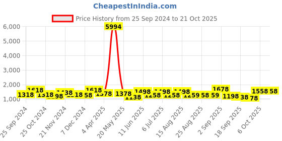 myntra.com BAESD Girls Pack Of 6 Churidar-Length Leggings baesd Price History Graph from 25 Sep 2024 to 21 Oct 2025