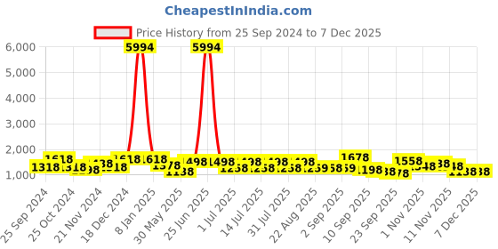 myntra.com BAESD Girls Pack Of 6 Churidar Length Super Soft Cotton Lycra Leggings baesd Price History Graph from 25 Sep 2024 to 5 Dec 2025