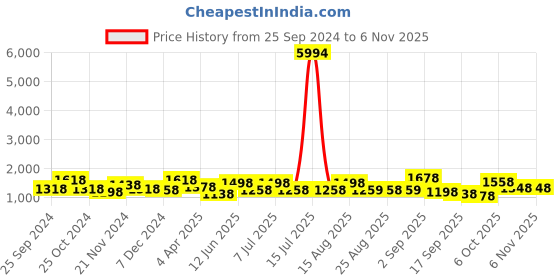 myntra.com BAESD Girls Pack Of 6 Cotton Churidar Length Leggings baesd Price History Graph from 25 Sep 2024 to 3 Nov 2025