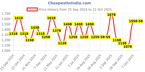 myntra.com BAESD Girls Pack of 6 Cotton Churidar-Length Leggings baesd Price History Graph from 25 Sep 2024 to 20 Oct 2025