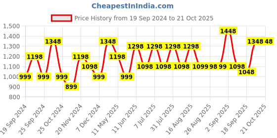 myntra.com BAESD Girls Pack Of 6 Cotton Churidar-Length Leggings baesd Price History Graph from 19 Sep 2024 to 21 Oct 2025