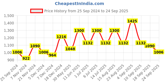 myntra.com BAESD Girls Pack Of 6 Graphic Printed Cotton T-shirt baesd Price History Graph from 25 Sep 2024 to 24 Sep 2025
