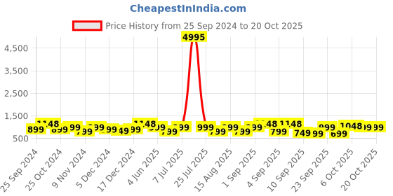 myntra.com BAESD Girls Pack Of 6 High-Rise Capris baesd Price History Graph from 25 Sep 2024 to 20 Oct 2025