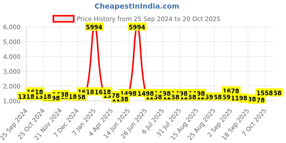 myntra.com BAESD Girls Pack Of 6 Mid-Rise Churidar-Length Leggings baesd Price History Graph from 25 Sep 2024 to 20 Oct 2025