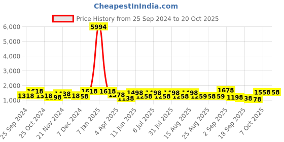 myntra.com BAESD Girls Pack Of 6 Mid-Rise Churidar-Length Leggings baesd Price History Graph from 25 Sep 2024 to 20 Oct 2025