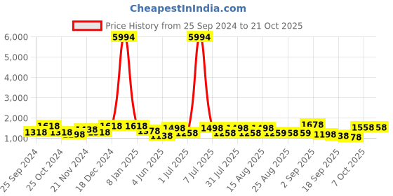 myntra.com BAESD Girls Pack Of 6 Mid-Rise Churidar-Length Leggings baesd Price History Graph from 25 Sep 2024 to 20 Oct 2025
