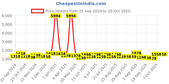 myntra.com BAESD Girls Pack Of 6 Mid-Rise Churidar-Length Leggings baesd Price History Graph from 25 Sep 2024 to 20 Oct 2025