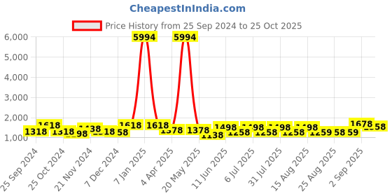 myntra.com BAESD Girls Pack Of 6 Mid-Rise Churidar-Length Leggings baesd Price History Graph from 25 Sep 2024 to 25 Oct 2025