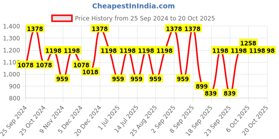 myntra.com BAESD Girls Pack Of 6 Mid Rise Cotton Capris baesd Price History Graph from 25 Sep 2024 to 20 Oct 2025