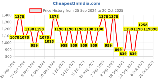 myntra.com BAESD Girls Pack Of 6 Mid Rise Cotton Capris baesd Price History Graph from 25 Sep 2024 to 20 Oct 2025