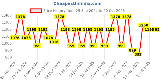 myntra.com BAESD Girls Pack Of 6 Mid Rise Cotton Capris baesd Price History Graph from 25 Sep 2024 to 20 Oct 2025