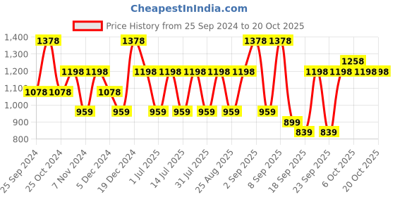 myntra.com BAESD Girls Pack Of 6 Mid-Rise Skinny Fit Capris baesd Price History Graph from 25 Sep 2024 to 20 Oct 2025