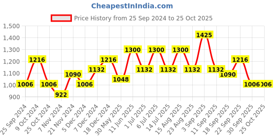 myntra.com BAESD Girls Pack Of 6 Printed Cotton T-shirt baesd Price History Graph from 25 Sep 2024 to 24 Oct 2025