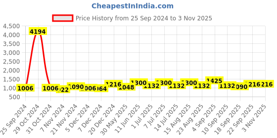 myntra.com BAESD Girls Pack Of 6 Printed Cotton T-shirt baesd Price History Graph from 25 Sep 2024 to 3 Nov 2025