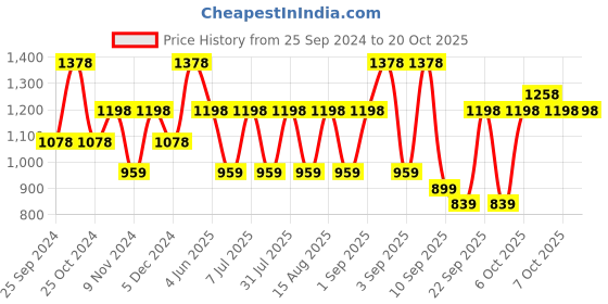 myntra.com BAESD Girls Pack Of 6 Skinny Fit Capris baesd Price History Graph from 25 Sep 2024 to 20 Oct 2025