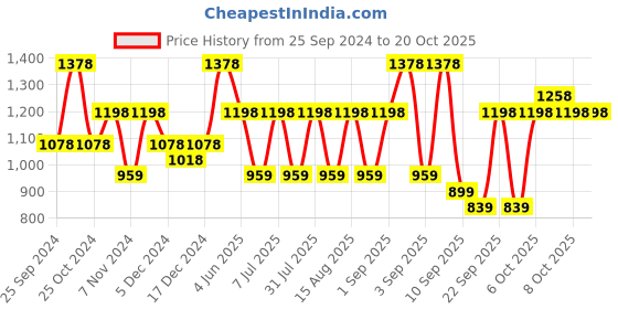 myntra.com BAESD Girls Pack Of 6 Skinny Fit Mid Rise Cotton Capris baesd Price History Graph from 25 Sep 2024 to 20 Oct 2025