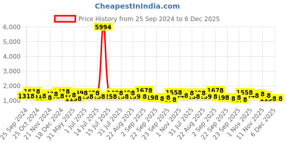 myntra.com BAESD Girls Pack Of 6 Super Soft Churidar Length Leggings baesd Price History Graph from 25 Sep 2024 to 6 Dec 2025
