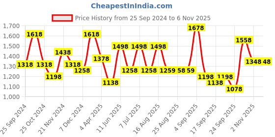 myntra.com BAESD Girls Pack of 6 Super Soft Churidar Length Leggings baesd Price History Graph from 25 Sep 2024 to 6 Nov 2025