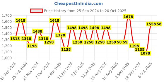 myntra.com BAESD Girls Pack Of 6 Super Soft Churidar Length Leggings baesd Price History Graph from 25 Sep 2024 to 20 Oct 2025