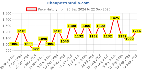 myntra.com BAESD Girls Pack Of 6 Typography Printed Cotton T-shirt baesd Price History Graph from 25 Sep 2024 to 22 Sep 2025