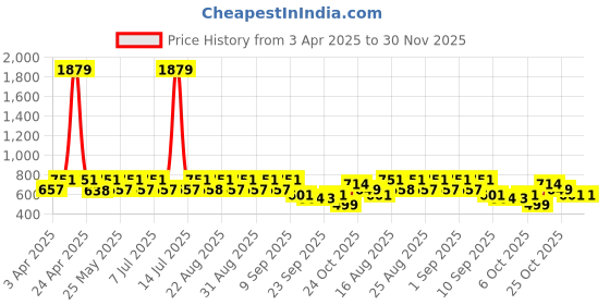 myntra.com BAESD Girls Paisley Printed A-Line Kurta With Sharara baesd Price History Graph from 3 Apr 2025 to 29 Nov 2025