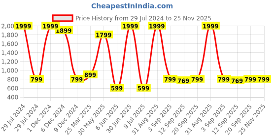 myntra.com BAESD Girls Paisley Printed Regular Kurta with Salwar baesd Price History Graph from 29 Jul 2024 to 24 Nov 2025