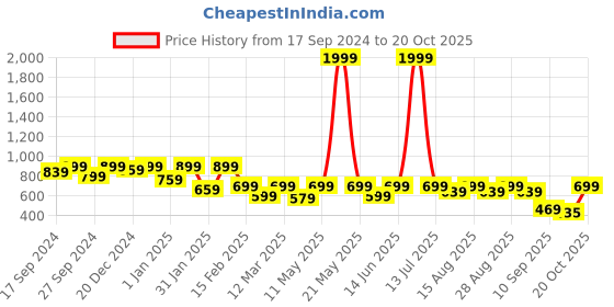 myntra.com BAESD Girls Paisley Printed Regular Kurta with Salwar baesd Price History Graph from 17 Sep 2024 to 20 Oct 2025