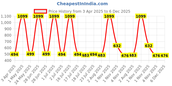 myntra.com BAESD Girls Paisley Regular Kurti with Palazzos baesd Price History Graph from 3 Apr 2025 to 6 Dec 2025