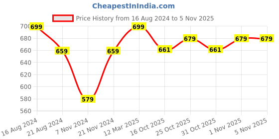 myntra.com BAESD Girls Party Ballerinas Flats baesd Price History Graph from 16 Aug 2024 to 2 Nov 2025