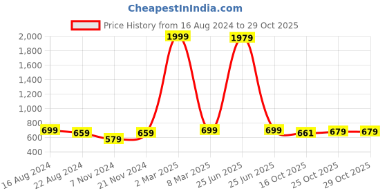 myntra.com BAESD Girls Party Ballerinas with Bows Flats baesd Price History Graph from 16 Aug 2024 to 28 Oct 2025