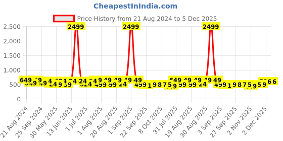 myntra.com BAESD Girls Party Ballerinas with Laser Cuts Flats baesd Price History Graph from 21 Aug 2024 to 4 Dec 2025