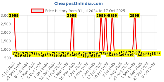 myntra.com BAESD Girls Party Block Heels Mules baesd Price History Graph from 31 Jul 2024 to 16 Oct 2025
